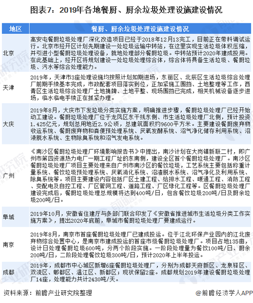 圖表7：2019年各地餐廚、廚余垃圾處理設施建設情況
