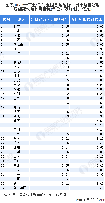 圖表10：“十三五”期間全國各地餐廚、廚余垃圾處理設施建設及投資情況(單位：萬噸/日，億元)