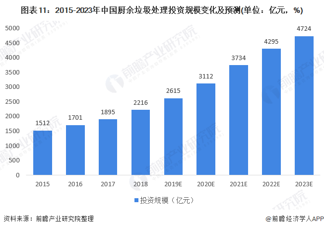 圖表11：2015-2023年中國廚余垃圾處理投資規(guī)模變化及預測(單位：億元，%)