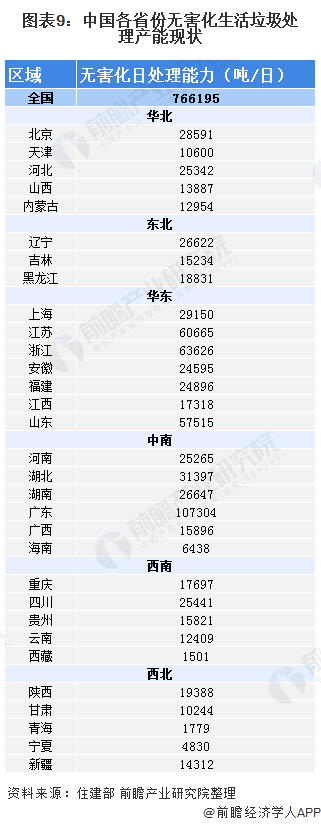 圖表9：中國各省份無害化生活垃圾處理產能現狀