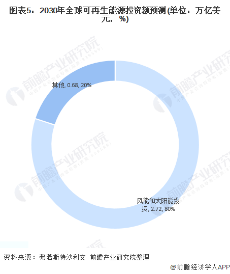 圖表5：2030年全球可再生能源投資額預(yù)測(單位：萬億美元，%)