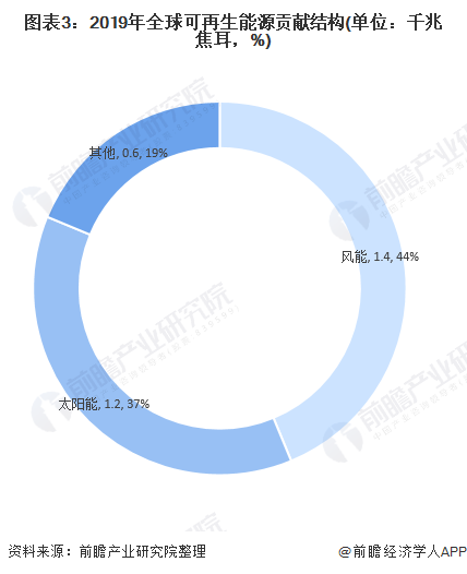 圖表3：2019年全球可再生能源貢獻(xiàn)結(jié)構(gòu)(單位：千兆焦耳，%)