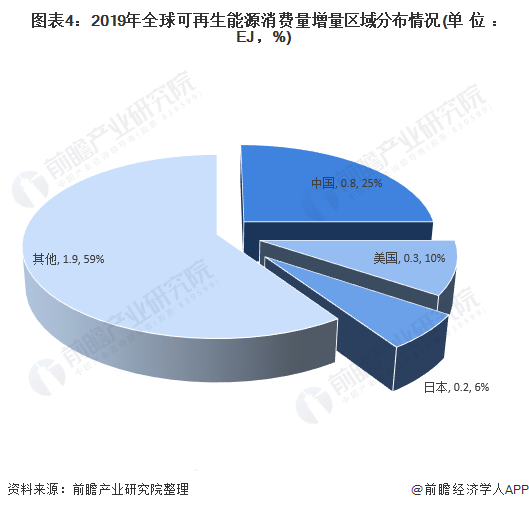 圖表4：2019年全球可再生能源消費(fèi)量增量區(qū)域分布情況(單位：EJ，%)