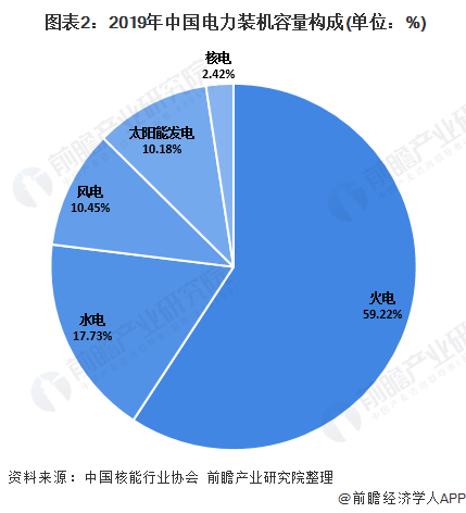  圖表2：2019年中國電力裝機(jī)容量構(gòu)成(單位：%)