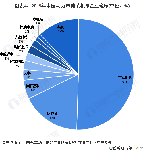  圖表4：2019年中國動力電池裝機量企業(yè)格局(單位：%)