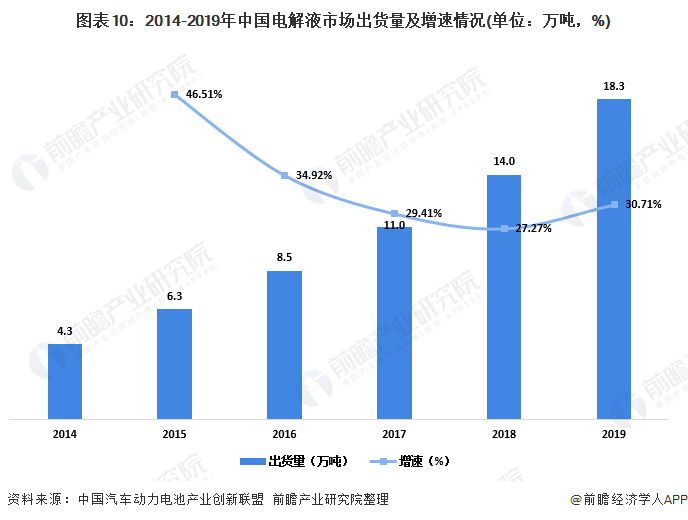 圖表10：2014-2019年中國電解液市場出貨量及增速情況(單位：萬噸，%)
