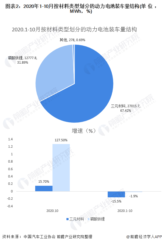 圖表2：2020年1-10月按材料類型劃分的動力電池裝車量結(jié)構(gòu)(單位：MWh，%)