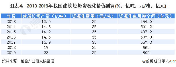 圖表4：2013-2019年我國(guó)建筑垃圾資源化價(jià)值測(cè)算(%，億噸，元/噸，億元)