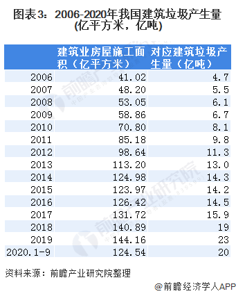 圖表3：2006-2020年我國(guó)建筑垃圾產(chǎn)生量(億平方米，億噸)
