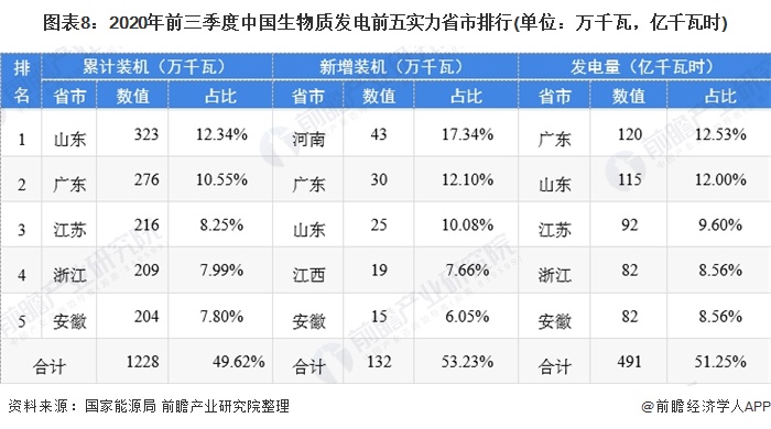 圖表8：2020年前三季度中國生物質(zhì)發(fā)電前五實(shí)力省市排行(單位：萬千瓦，億千瓦時)