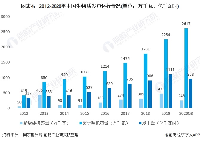 圖表4：2012-2020年中國生物質(zhì)發(fā)電運(yùn)行情況(單位：萬千瓦，億千瓦時)