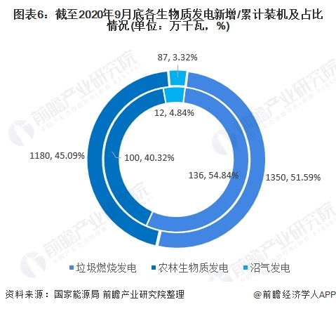 圖表6：截至2020年9月底各生物質(zhì)發(fā)電新增/累計裝機(jī)及占比情況(單位：萬千瓦，%)
