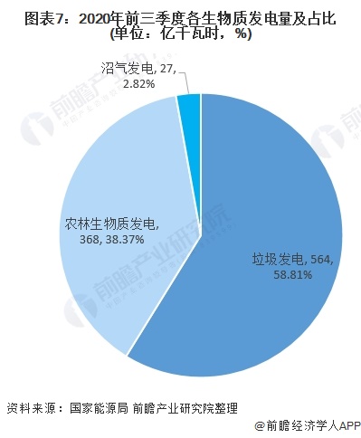 圖表7：2020年前三季度各生物質(zhì)發(fā)電量及占比(單位：億千瓦時，%)