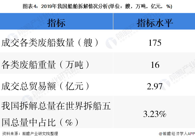 圖表4：2019年我國船舶拆解情況分析(單位：艘，萬噸，億元，%)