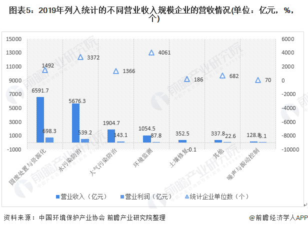 圖表5：2019年列入統(tǒng)計(jì)的不同營(yíng)業(yè)收入規(guī)模企業(yè)的營(yíng)收情況(單位：億元，%，個(gè))