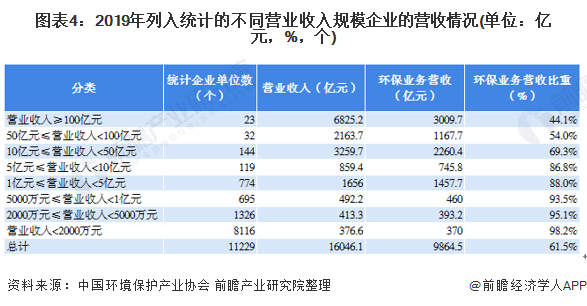 圖表4：2019年列入統(tǒng)計(jì)的不同營(yíng)業(yè)收入規(guī)模企業(yè)的營(yíng)收情況(單位：億元，%，個(gè))