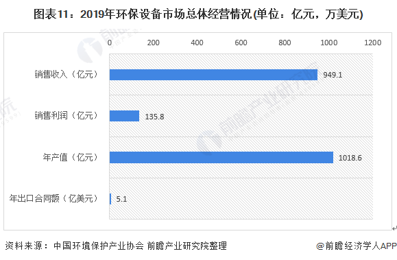 圖表11：2019年環(huán)保設(shè)備市場(chǎng)總體經(jīng)營(yíng)情況(單位：億元，萬(wàn)美元)