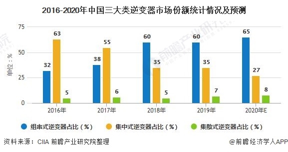 2016-2020年中國(guó)三大類逆變器市場(chǎng)份額統(tǒng)計(jì)情況及預(yù)測(cè)