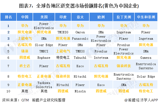 圖表7：全球各地區(qū)逆變器市場(chǎng)份額排名(黃色為中國(guó)企業(yè))