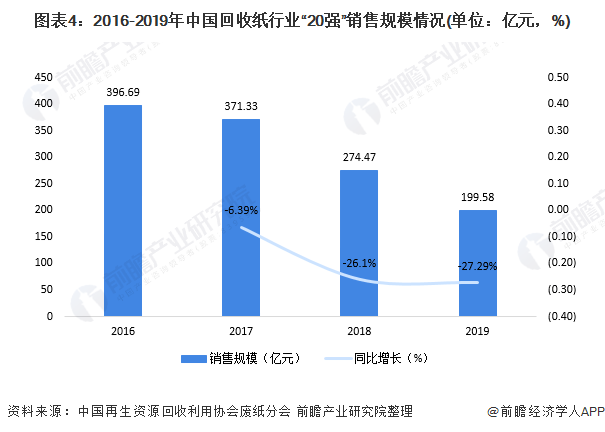 圖表4：2016-2019年中國回收紙行業(yè)“20強”銷售規(guī)模情況(單位：億元，%)