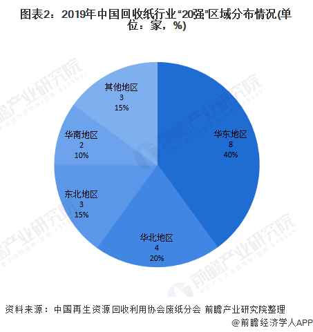 圖表2：2019年中國回收紙行業(yè)“20強”區(qū)域分布情況(單位：家，%)