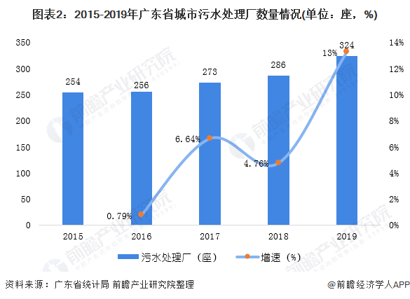 圖表2：2015-2019年廣東省城市污水處理廠數(shù)量情況(單位：座，%)