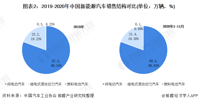 圖表2：2019-2020年中國新能源汽車銷售結(jié)構(gòu)對(duì)比(單位：萬輛，%)