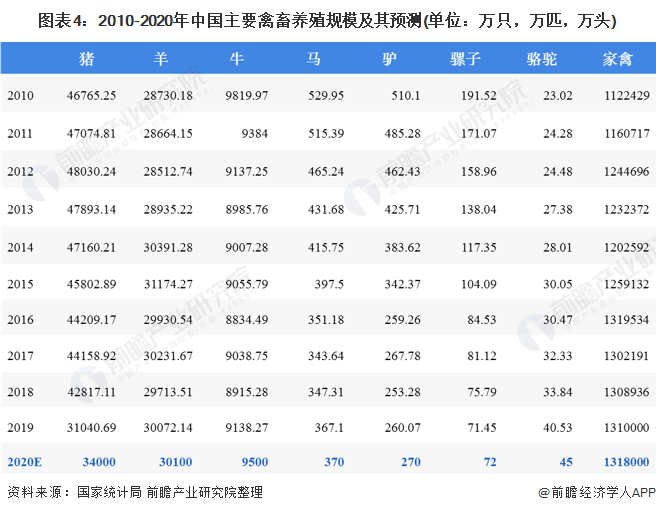 圖表4：2010-2020年中國主要禽畜養(yǎng)殖規(guī)模及其預(yù)測(單位：萬只，萬匹，萬頭)