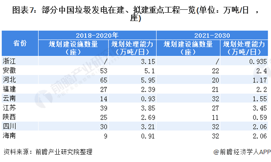 圖表7：部分中國垃圾發(fā)電在建、擬建重點工程一覽(單位：萬噸/日，座)