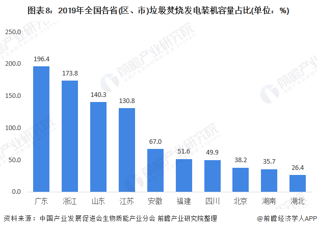 圖表8：2019年全國各省(區(qū)、市)垃圾焚燒發(fā)電裝機容量占比(單位：%)