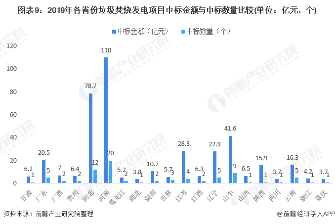 圖表9：2019年各省份垃圾焚燒發(fā)電項目中標金額與中標數量比較(單位：億元，個)