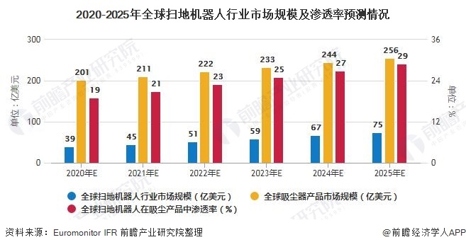 2020-2025年全球掃地機器人行業(yè)市場規(guī)模及滲透率預測情況