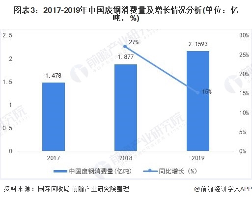 圖表3：2017-2019年中國(guó)廢鋼消費(fèi)量及增長(zhǎng)情況分析(單位：億噸，%)
