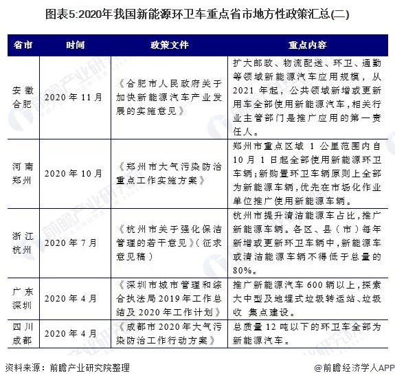 圖表5:2020年我國(guó)新能源環(huán)衛(wèi)車(chē)重點(diǎn)省市地方性政策匯總(二)