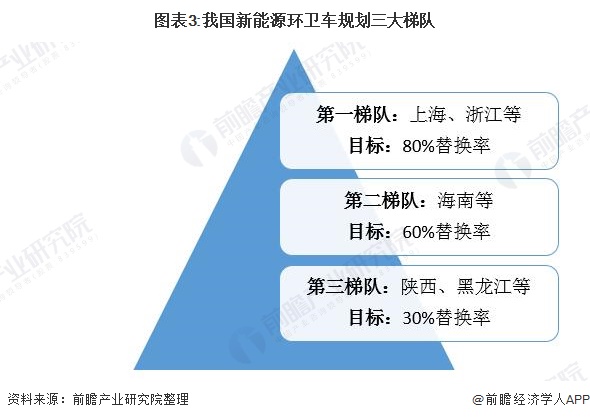 圖表3:我國(guó)新能源環(huán)衛(wèi)車(chē)規(guī)劃三大梯隊(duì)
