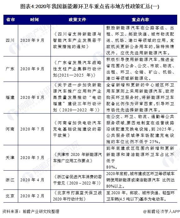 圖表4:2020年我國(guó)新能源環(huán)衛(wèi)車(chē)重點(diǎn)省市地方性政策匯總(一)