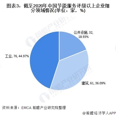 圖表3：截至2020年中國節(jié)能服務(wù)評級以上企業(yè)細(xì)分領(lǐng)域情況(單位：家，%)