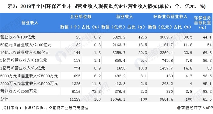 表2：2019年全國環(huán)保產(chǎn)業(yè)不同營業(yè)收入規(guī)模重點企業(yè)營業(yè)收入情況(單位：個，億元，%)