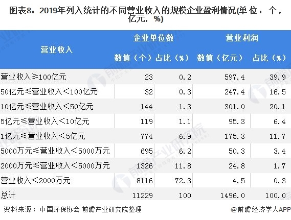 圖表8：2019年列入統(tǒng)計的不同營業(yè)收入的規(guī)模企業(yè)盈利情況(單位：個，億元，%)