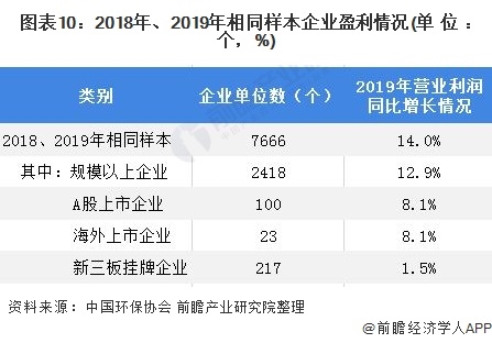 圖表10：2018年、2019年相同樣本企業(yè)盈利情況(單位：個，%)