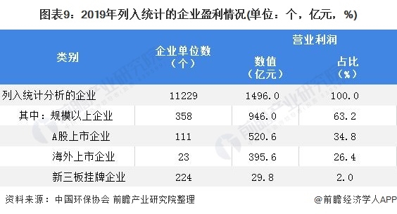 圖表9：2019年列入統(tǒng)計的企業(yè)盈利情況(單位：個，億元，%)