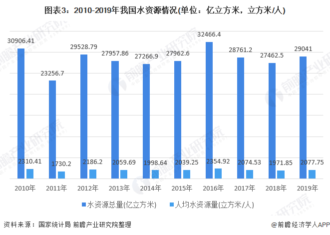 圖表3：2010-2019年我國(guó)水資源情況(單位：億立方米，立方米/人)