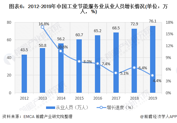 圖表6：2012-2019年中國(guó)工業(yè)節(jié)能服務(wù)業(yè)從業(yè)人員增長(zhǎng)情況(單位：萬(wàn)人，%)