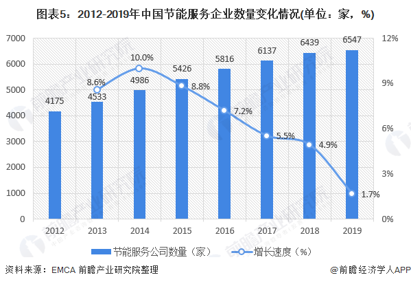 圖表5：2012-2019年中國(guó)節(jié)能服務(wù)企業(yè)數(shù)量變化情況(單位：家，%)