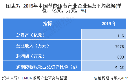 圖表7：2019年中國(guó)節(jié)能服務(wù)產(chǎn)業(yè)企業(yè)運(yùn)營(yíng)平均數(shù)據(jù)(單位：億元，萬(wàn)元，%)