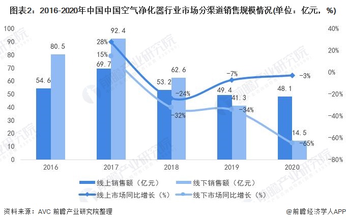 圖表2：2016-2020年中國中國空氣凈化器行業(yè)市場分渠道銷售規(guī)模情況(單位：億元，%)