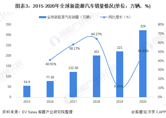圖表3：2015-2020年全球新能源汽車銷量情況(單位：萬輛，%)