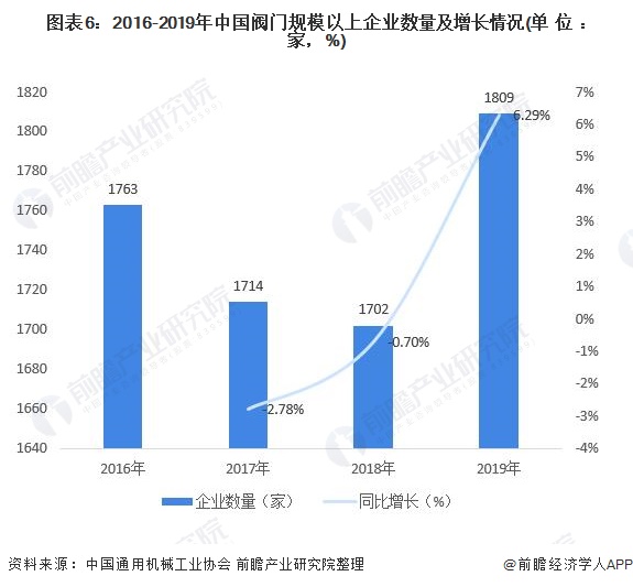 圖表6：2016-2019年中國閥門規(guī)模以上企業(yè)數量及增長情況(單位：家，%)