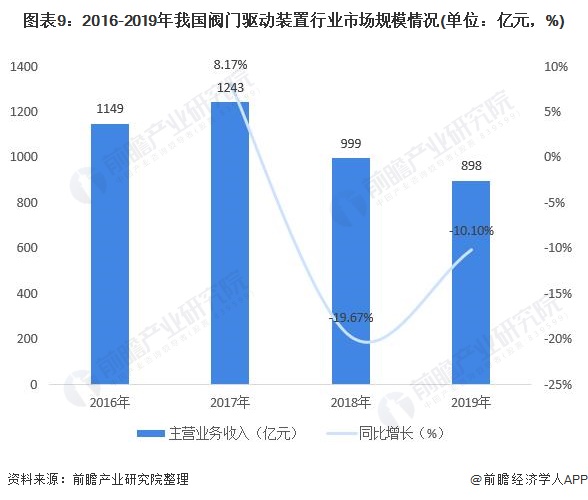 圖表9：2016-2019年我國閥門驅動裝置行業(yè)市場規(guī)模情況(單位：億元，%)