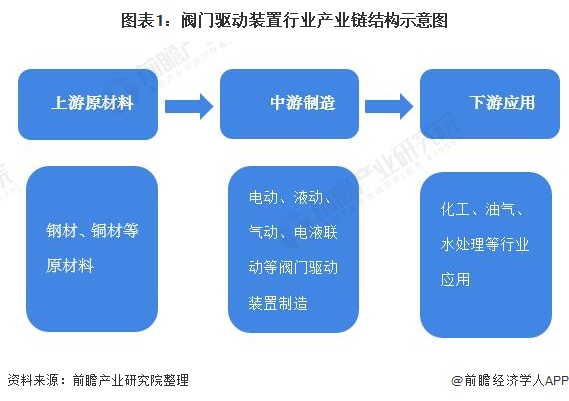 圖表1：閥門驅動裝置行業(yè)產業(yè)鏈結構示意圖